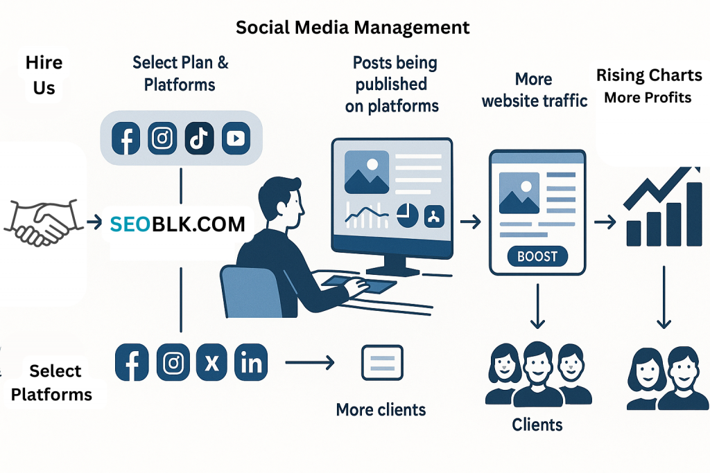 Social Media Management Infographic SEO BLK