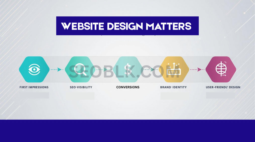 Website Design Services. Why website design matters