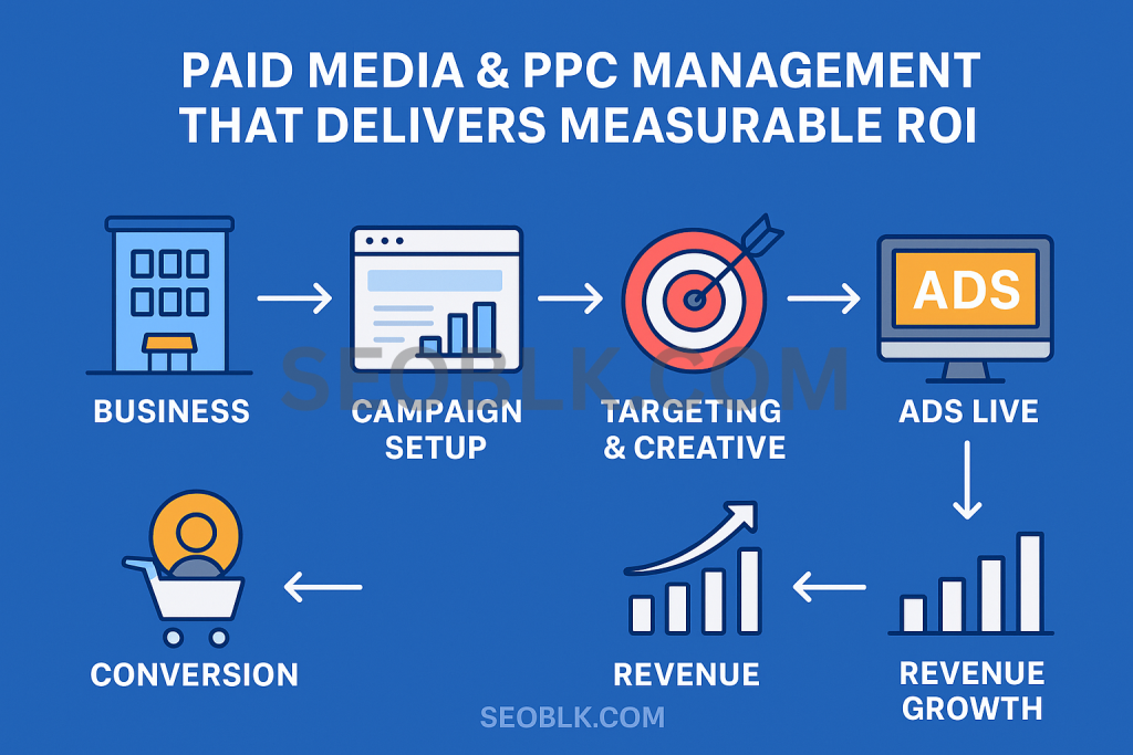 paid media-ppc management infograhic-seoblk