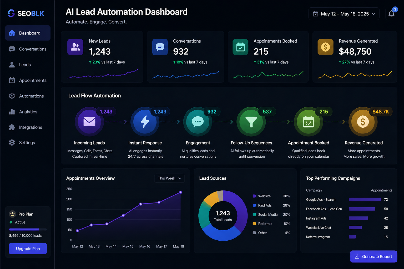 AI lead response and appointment booking automation dashboard showing automated lead flow and conversions