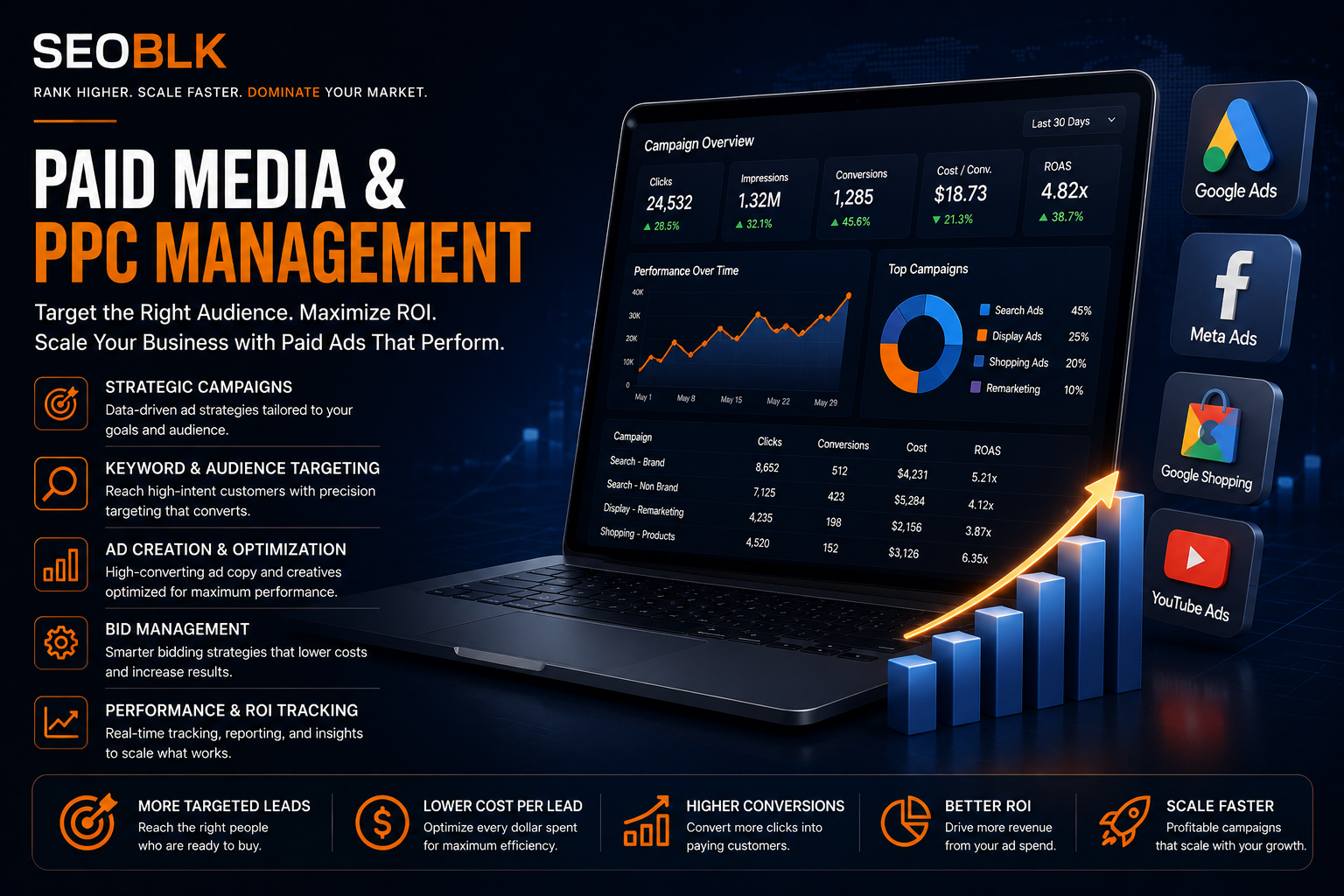 Paid media dashboard showing Google Ads and PPC campaign performance metrics