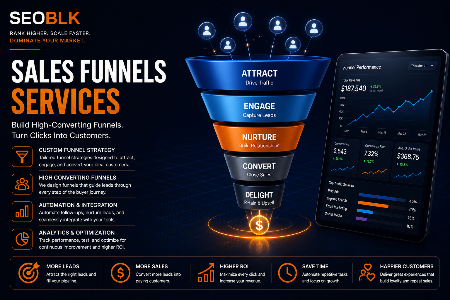 Sales funnel strategy showing customer journey from traffic to lead and customer conversion